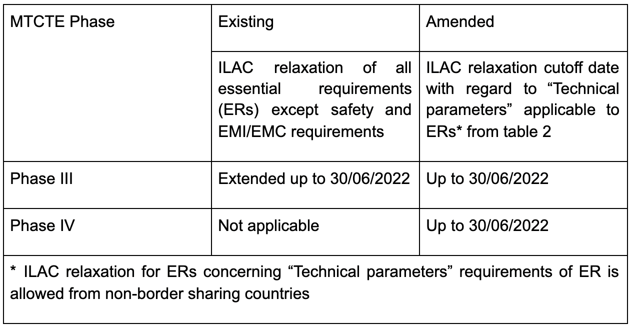 印度TEC對(duì)第三階段和第四階段下的電信設(shè)備測(cè)試和認(rèn)證進(jìn)行修訂 印度TEC對(duì)第三階段和第四階段下的電信設(shè)備測(cè)試和認(rèn)證進(jìn)行修訂