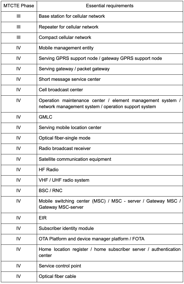 印度TEC對(duì)第三階段和第四階段下的電信設(shè)備測(cè)試和認(rèn)證進(jìn)行修訂 印度TEC對(duì)第三階段和第四階段下的電信設(shè)備測(cè)試和認(rèn)證進(jìn)行修訂