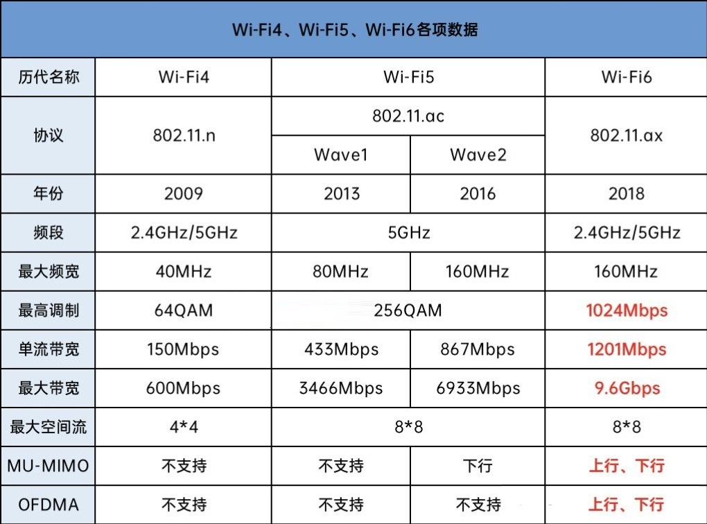 WI-FI4、WI-FI5、WI-FI6各項數(shù)據(jù)