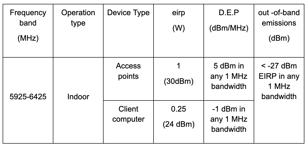 墨西哥批準(zhǔn)全面使用6GHz頻段進(jìn)行無線通信